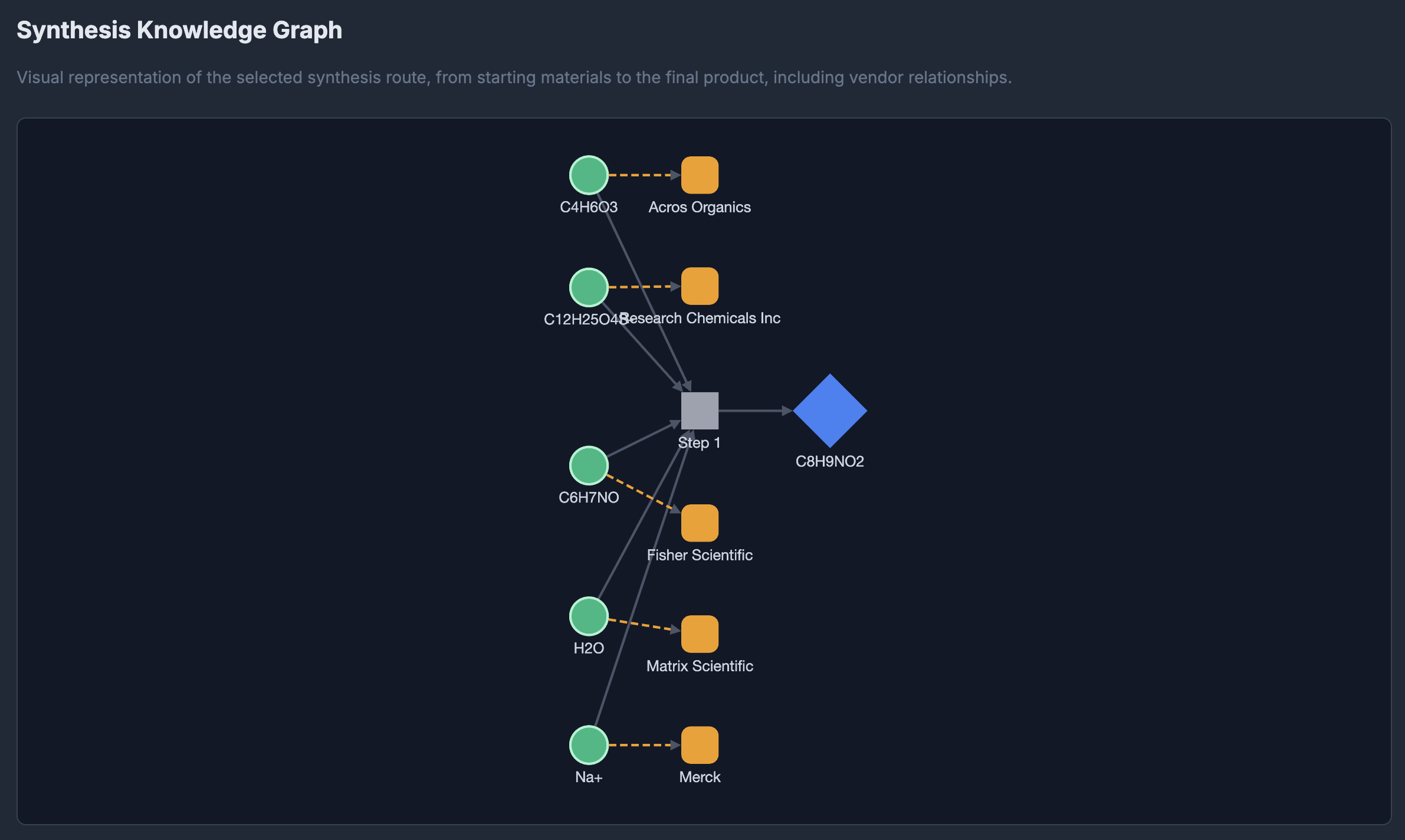 Interactive knowledge graph of a synthesis route